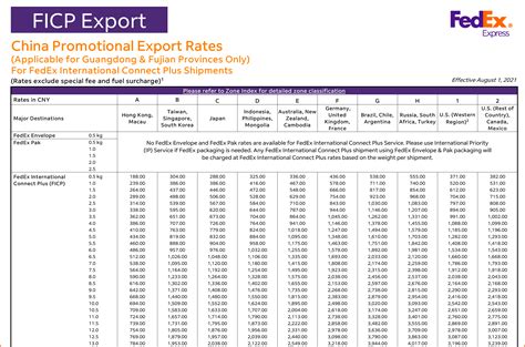 fedex international shipping rate.